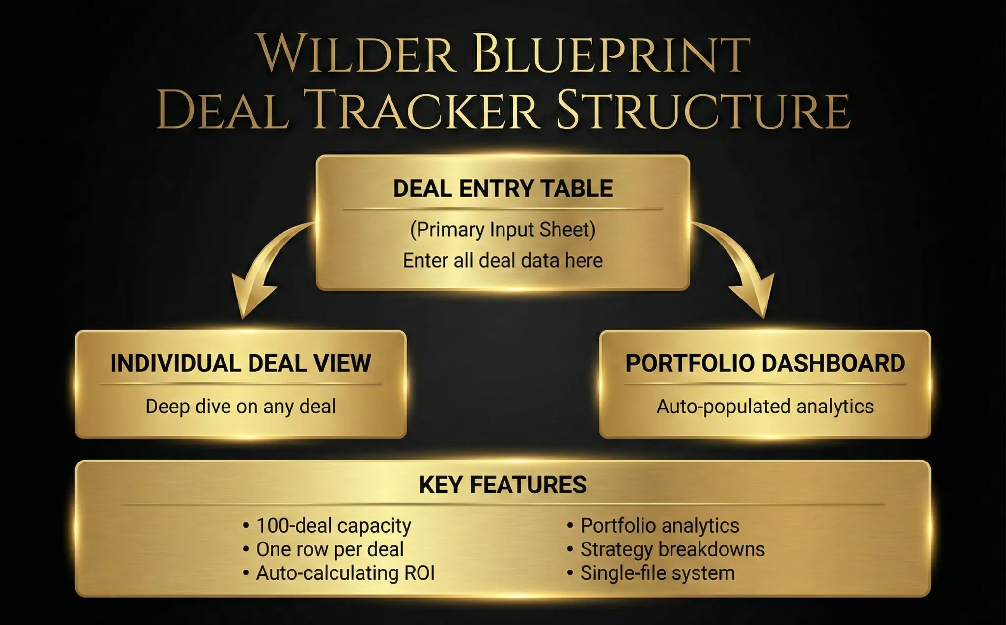 Deal Tracker Structure - 3 Sheet System